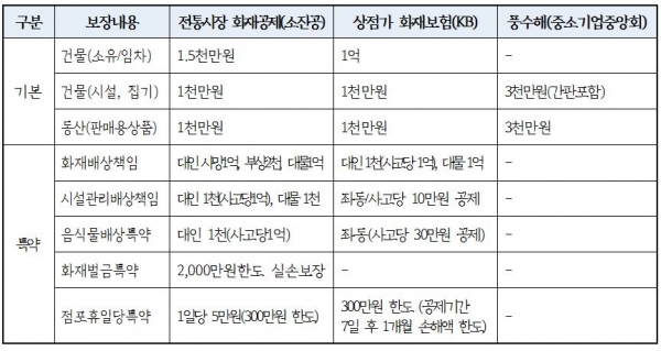 경기도, 전통시장 화재·풍수해 보험료 최대 90% 지원 경기도, 전통시장 화재·풍수해 보험료 최대 90% 지원