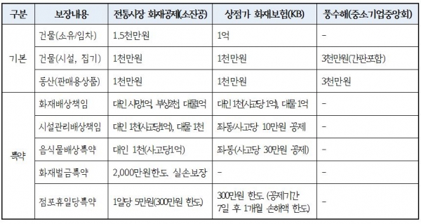 경기도, 전통시장 화재·풍수해 보험료 최대 90% 지원