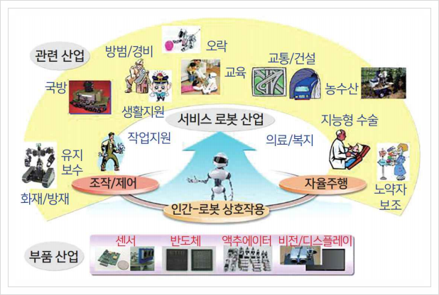  중소기업기술로드맵 (2021-2023), 지능형로봇