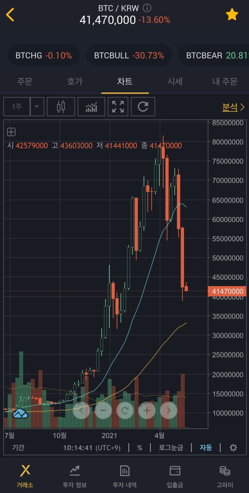 비트코인 하락장 수익내는법 바이낸스 바이비트 공매도 하는법 : 네이버 블로그