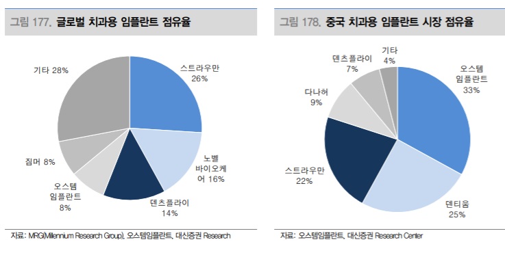 오스템임플란트 - 일등주가 좋다. 오스템임플란트 - 일등주가 좋다.
