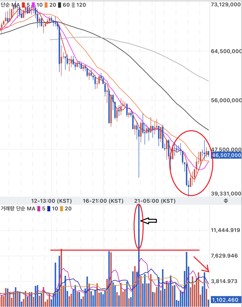 요동치는 암호화폐 시장, 바닥 신호일까 들려오는 호재 3가지는? : 네이버 블로그