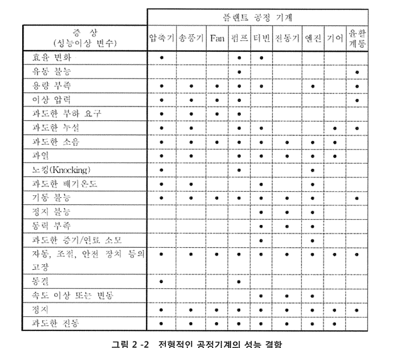 회전기계 점검 및 고장진단 기본개념 : 네이버 블로그