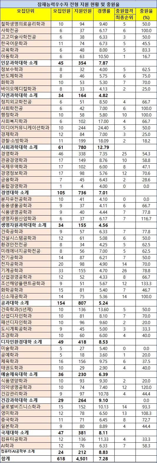 동아대학교 ( 동아대 ) 수시등급 (2021 학년도) 수시필수사항 : 네이버 블로그