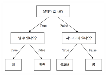  [빅재미 BigZami] 데이터 분석ㅣ의사결정나무