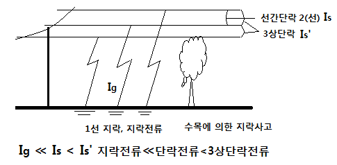 3상 단락전류 계산 - 오옴(Ω)법, %임피던스(%Z)법