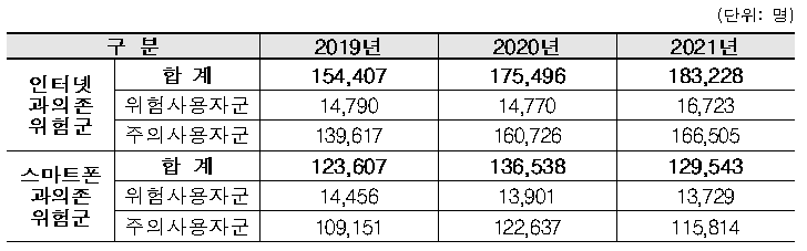  2021년 청소년 인터넷·스마트폰 이용습관 조사 결과