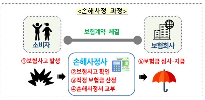 소비자 울리는 '셀프 손해사정' 뜯어고친다 소비자 울리는 '셀프 손해사정' 뜯어고친다