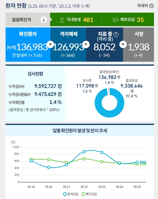  [5월 25일] 코로나 확진자 현황 및 예방접종 현황 - 확진자 516명