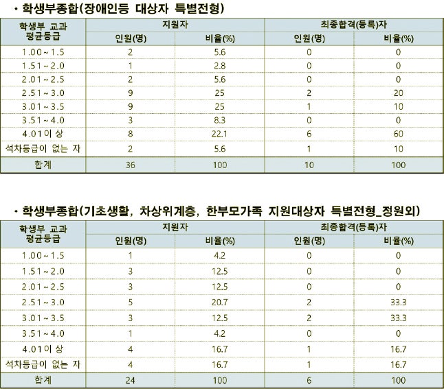 대구교육대학교 수시등급 Ver.2021학년도 : 네이버 블로그