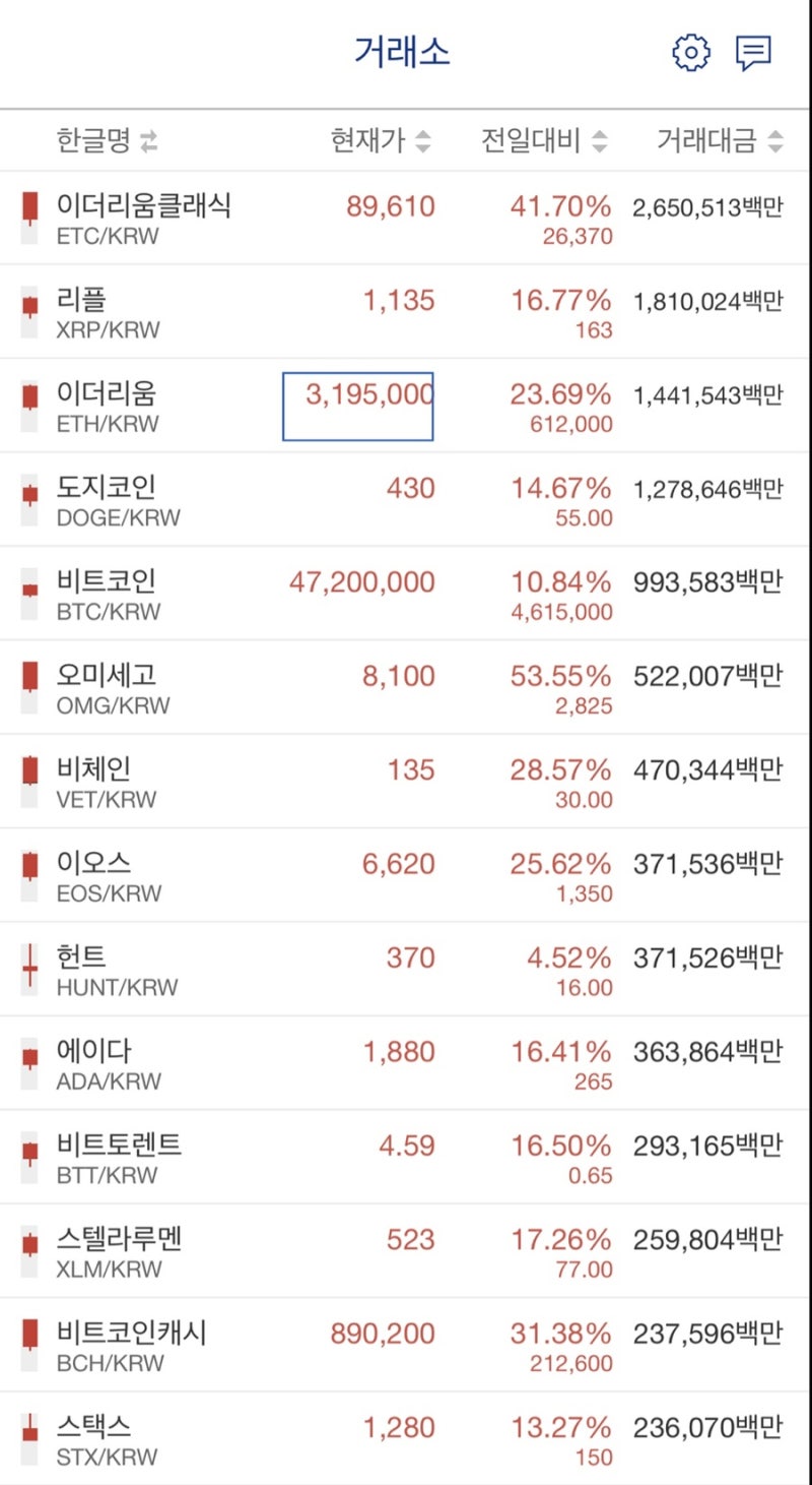 이오스 코인 시세 전망 호재 :: 살살 달래고, 이쁘다 해줘야 뽀삐가 오릅니다. : 네이버 블로그