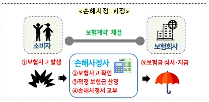 소비자 울리는 '셀프 손해사정' 뜯어고친다