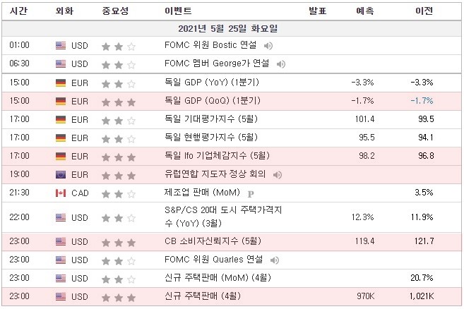 [21.05.25. 경제지표] 독일 GDP, Ifo 기업체감지수 / 유럽연합 지도자 정상 회의 / 미국 CB 소비자신뢰지수, 신규 주택판매