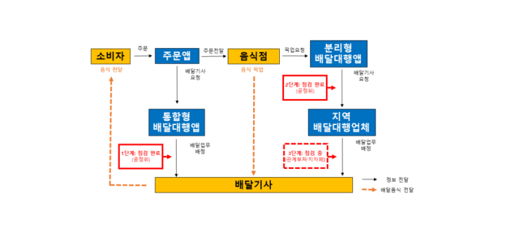  배달앱과 배달 노동자
