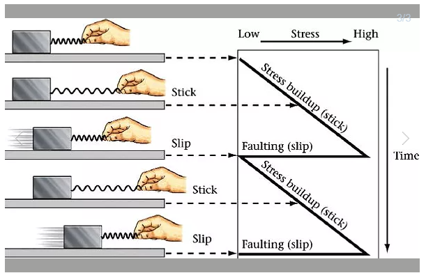 Stick Slip