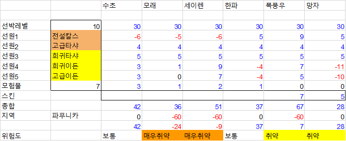  로스트아크 선원 조합 가이드