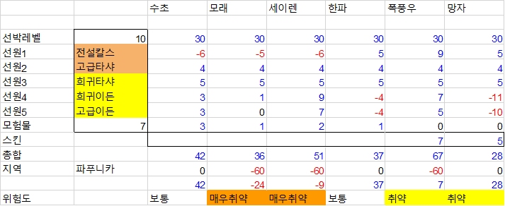 로스트아크 선원 조합 가이드