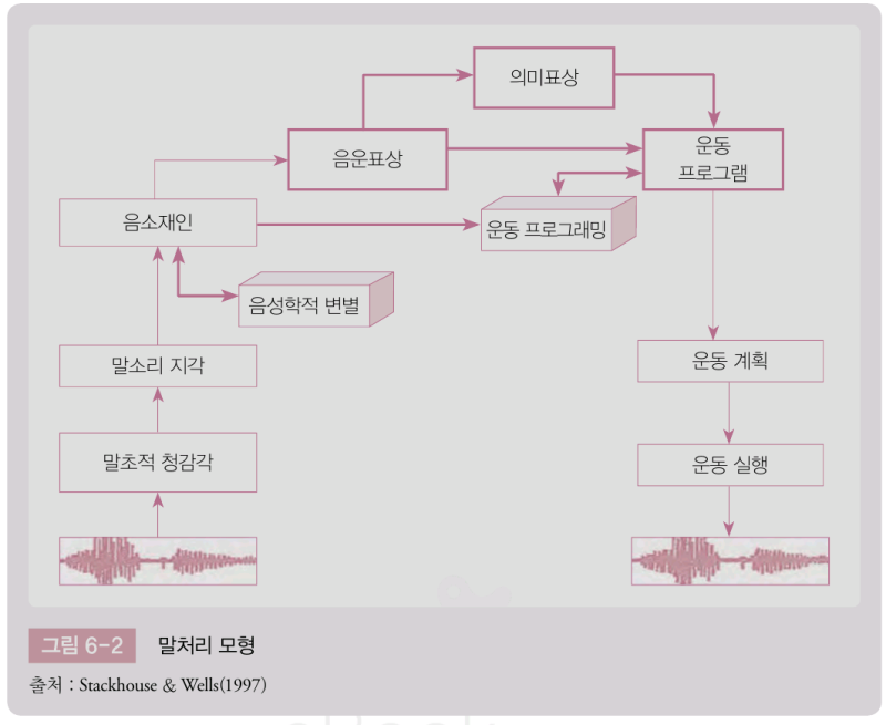 SSD정리 / 말소리장애 평가 : 네이버 블로그