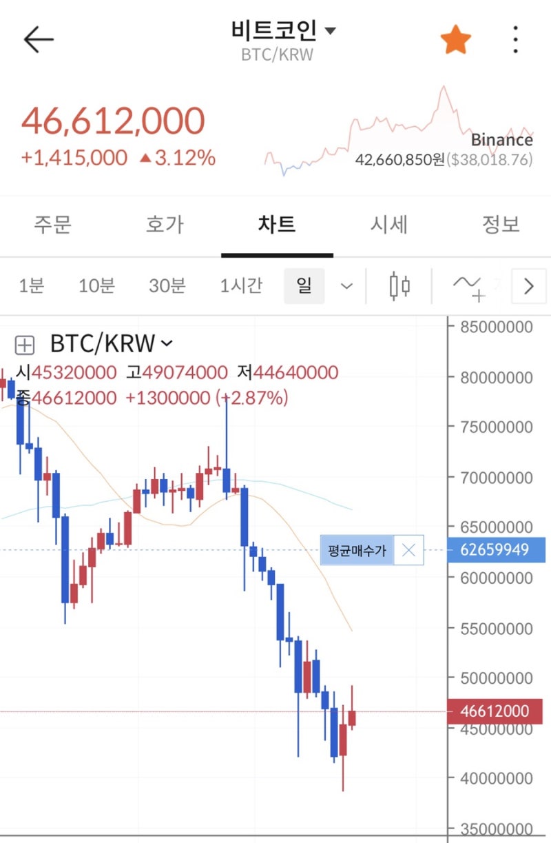 코인 이야기::: 코인 떡락장에 나의 빗썸계좌는 안녕한가?:: -25%면 참을만 하지🥲 : 네이버 블로그
