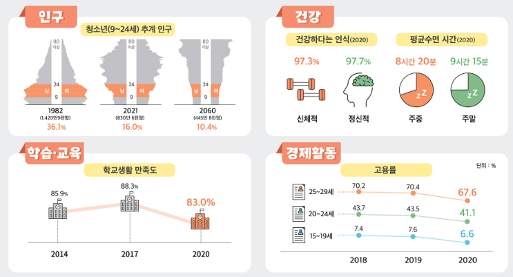  2021년 청소년 통계 : 인구, 건강, 학습·교육, 관계 등