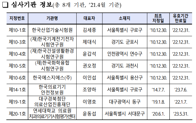  [국내 의료기기 법규] 2등급 인증 제외 대상 의료기기 