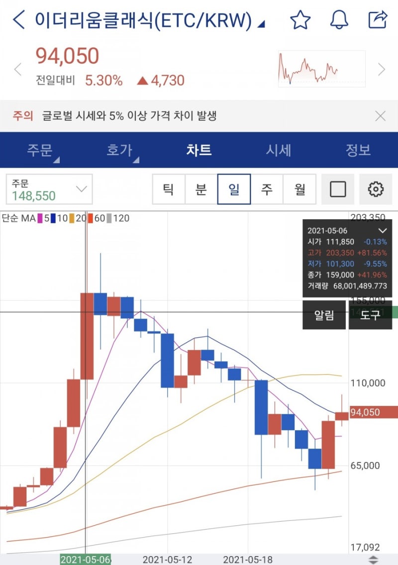 가상화폐 정보/분석/전망] 이더리움보다 더 잘나가는 <이더리움클래식> : 네이버 블로그