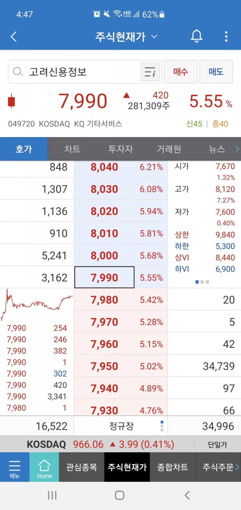 고려신용정보 5% 상승 및 내 생각 : 네이버 블로그