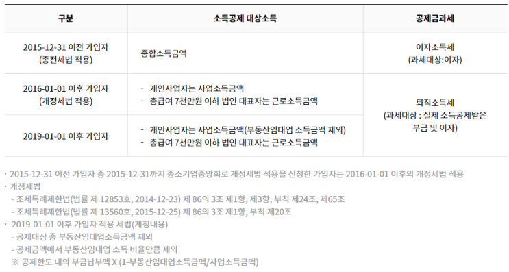 노란우산공제 모르는 사람 손?!