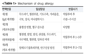 간호학 면역질환 과민반응type 원인종류 아나필락시스약물대처법 이식거부반응 사이토카인