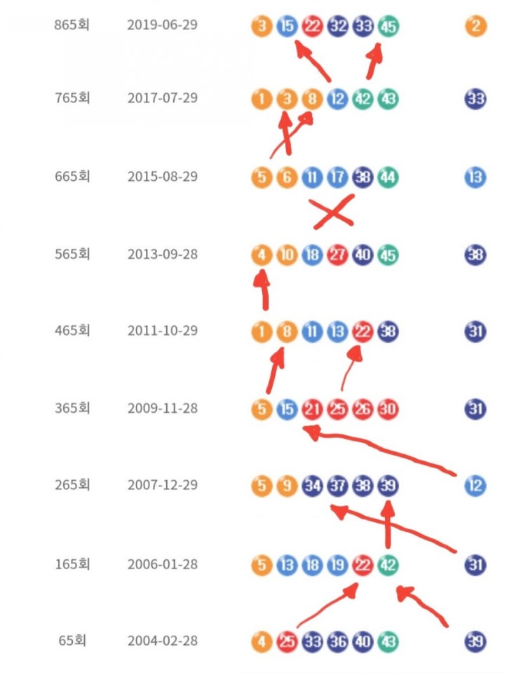 로또965회 예상번호 및 패턴분석