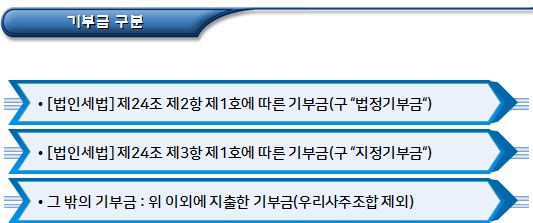 법인세법상 공익법인 및 구 지정기부금단체