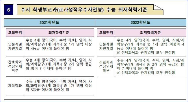 동아대학교 ( 동아대 ) 수시등급 (2021 학년도) 수시필수사항 : 네이버 블로그 동아대학교 ( 동아대 ) 수시등급 (2021 학년도) 수시필수사항 : 네이버 블로그