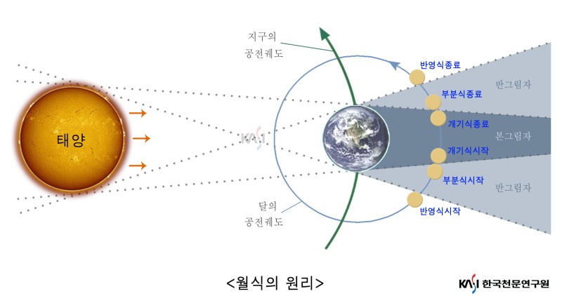 슈퍼 블러드 문' 남동쪽 밤하늘의 개기월식 우주쇼 : 네이버 블로그
