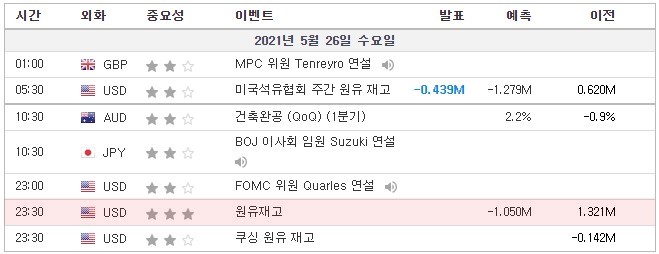 [21.05.26. 경제지표]  호주 건축완공 / 미국 FOMC 위원 Quarles(퀼스) 연설 / 원유재고