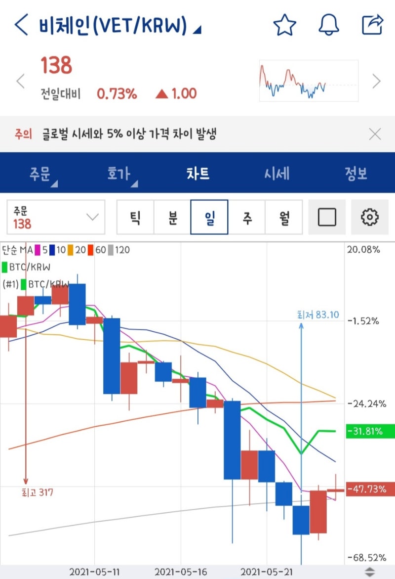 비체인 코인 비트코인전망, 차트보는법 분석 : 네이버 블로그
