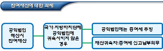 공익법인 해산시 지켜야 할 사항 공익법인 해산시 지켜야 할 사항