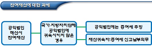 공익법인 해산시 지켜야 할 사항