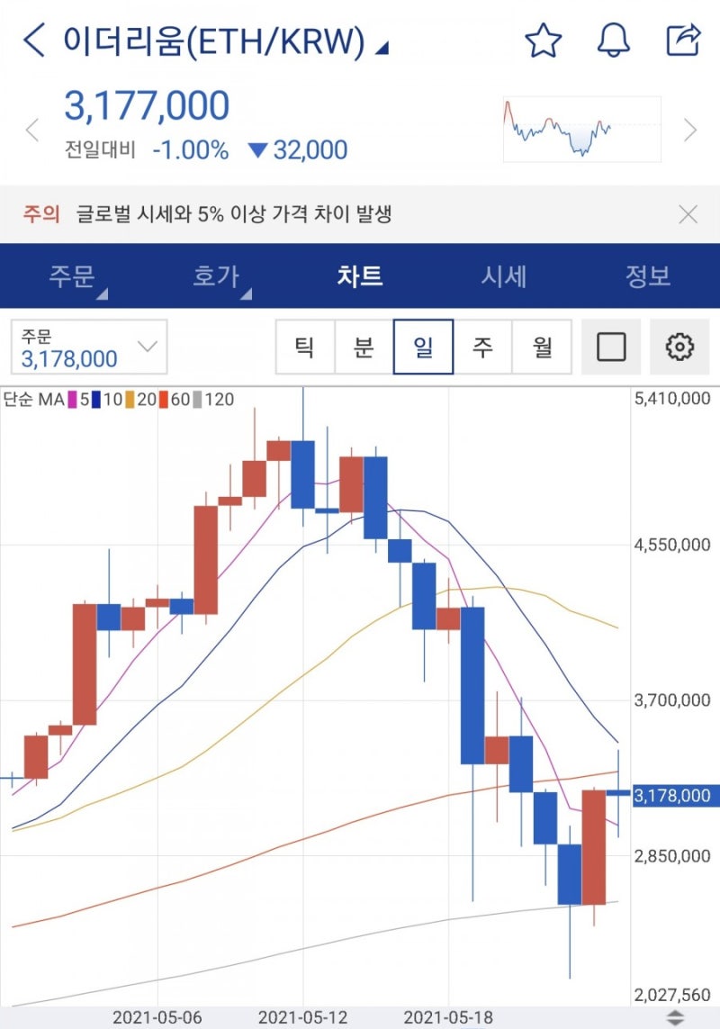 가상화폐 정보/분석/전망] 이더리움보다 더 잘나가는 <이더리움클래식> : 네이버 블로그