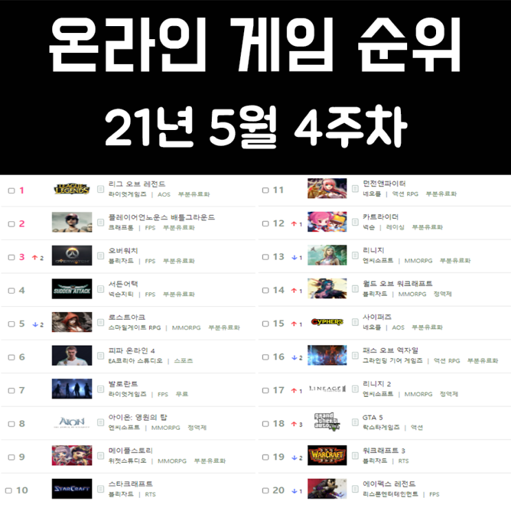 온라인 게임 순위 21년 5월 4주차 온라인 게임 순위 21년 5월 4주차