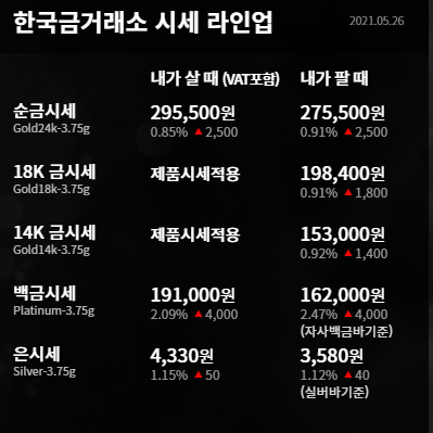  수원금거래소 오늘의 금시세 금, 미 달러와 국채수익율 약화로 최고치 기록