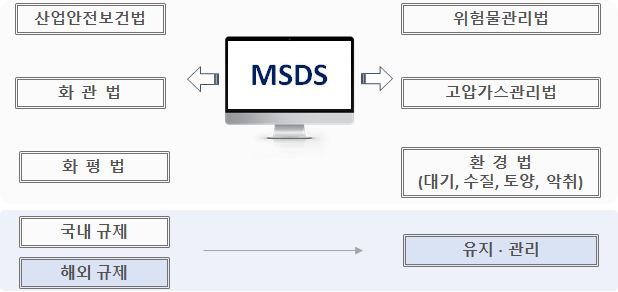  GHS/MSDS 작성 및 유지관리 시스템