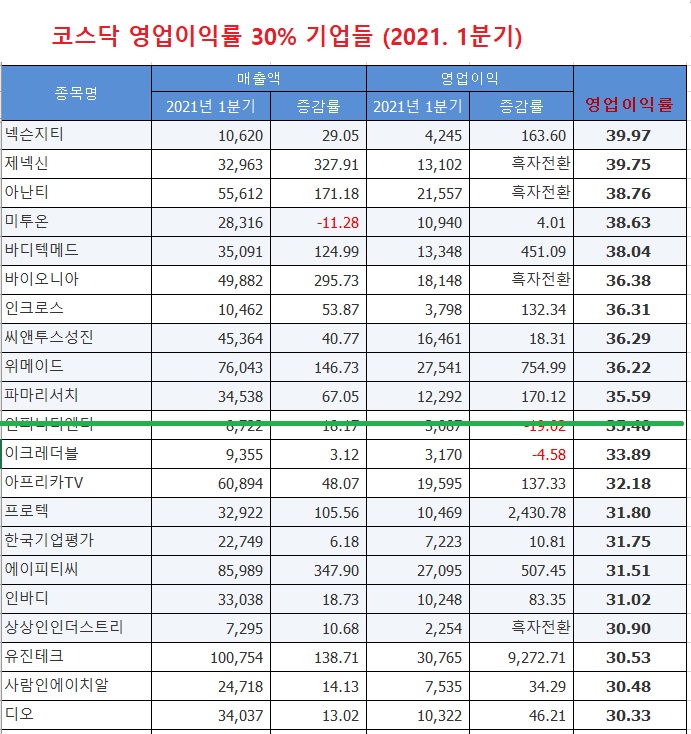 코스닥 영업이익률 30%대 기업들 리뷰 (시리즈 2) 코스닥 영업이익률 30%대 기업들 리뷰 (시리즈 2)
