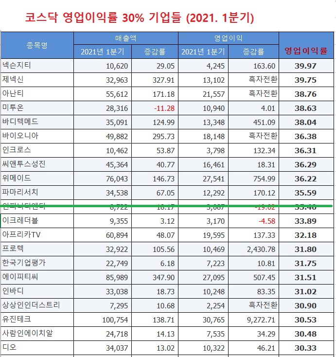 코스닥 영업이익률 30%대 기업들 리뷰 (시리즈 2)