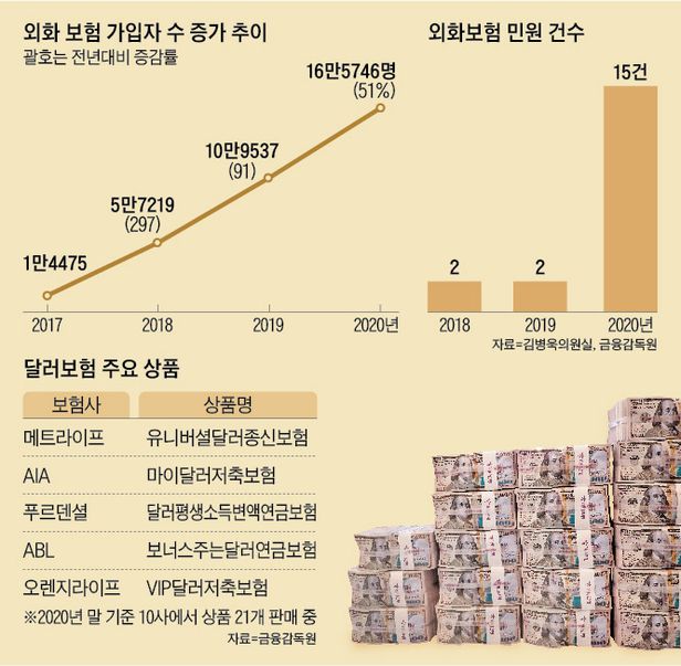 달러보험, 원화로 중도변경 가능해지나… 변동성 잘 따져야