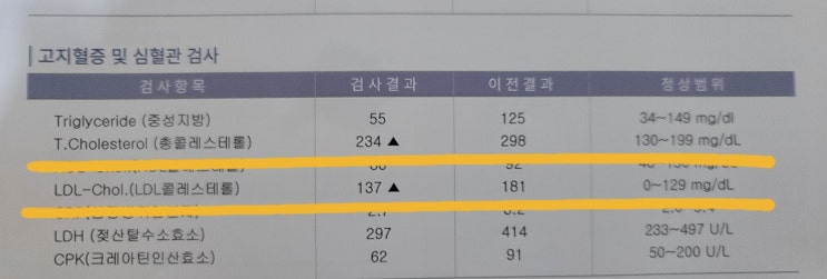  당뇨와 췌장암으로 고생한 엄마, 그리고 LDL 콜레스테롤