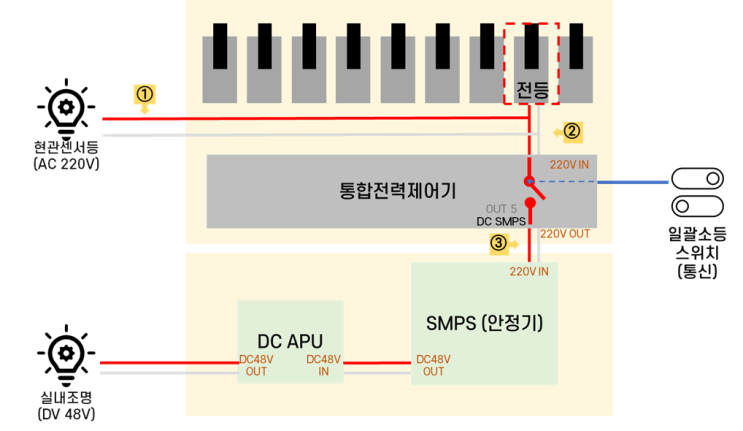 신축 아이파크 조명공사 일괄소등 스위치 연동 총정리 (DC 48V)