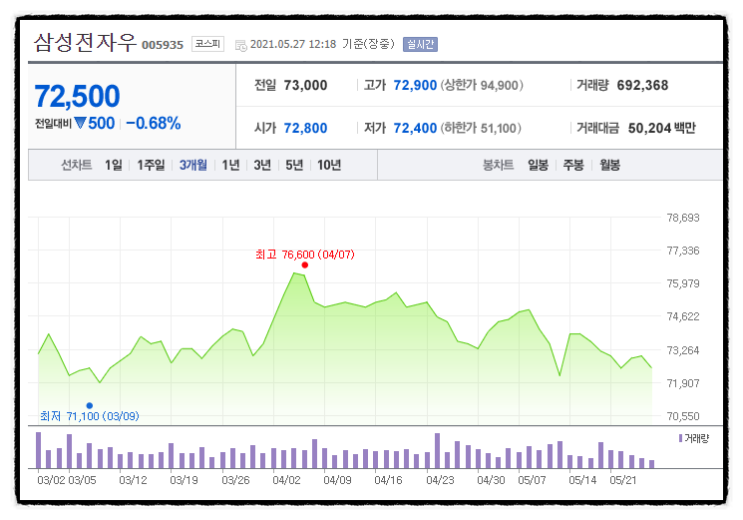 삼성전자 우선주 보통주 차이, 뜻 (괴리율, 배당금)