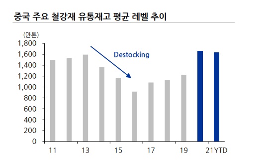 철강주 - 중국 구조조정 및 가격 상승 호재, POSCO 관심