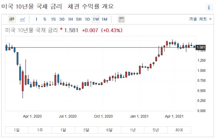 <경제공부> 미국채 금리가 뭐길래 - 주식시장에 미치는 영향 <경제공부> 미국채 금리가 뭐길래 - 주식시장에 미치는 영향