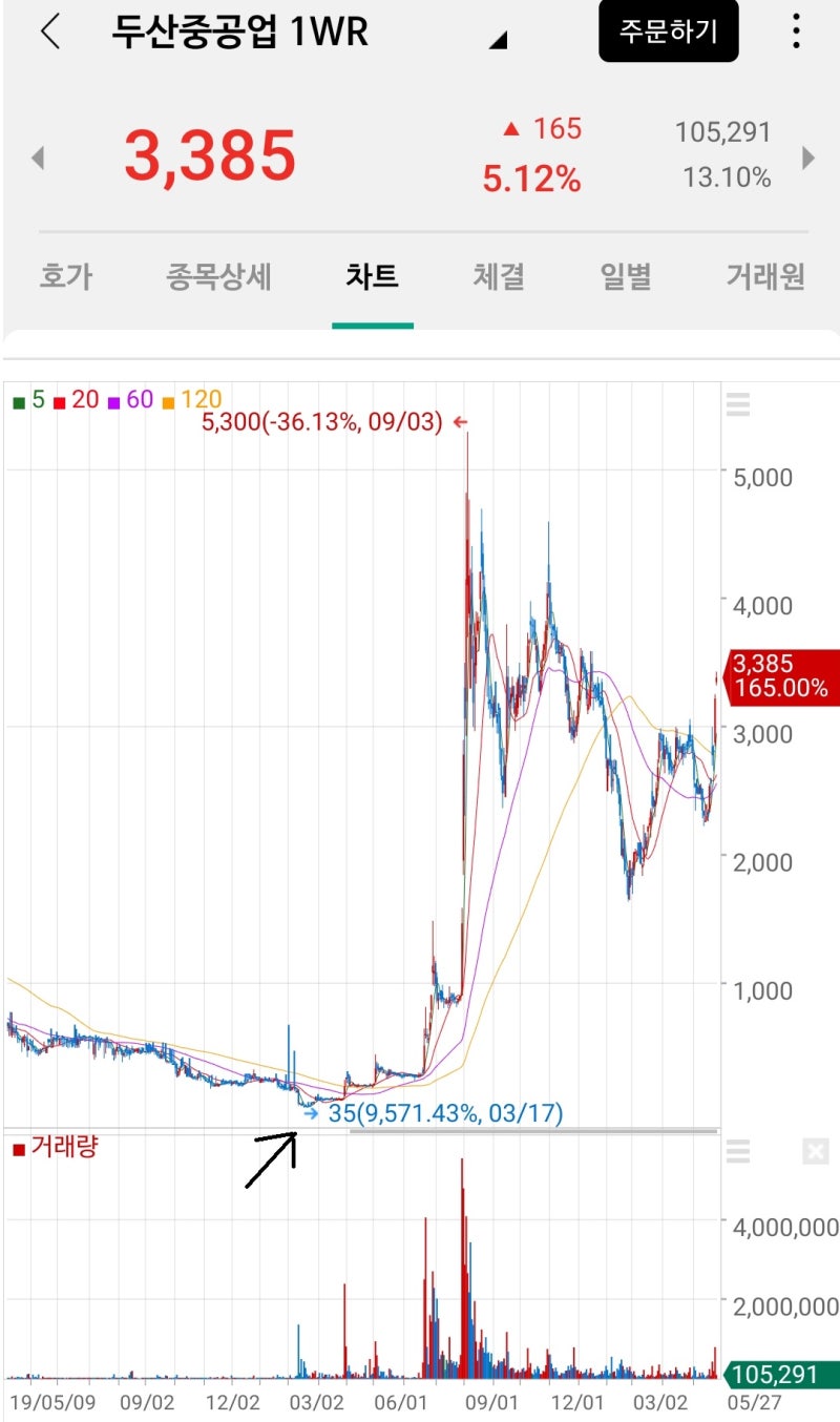 두산중공업 신주인주권 두산중공업 1WR 매수 : 네이버 블로그